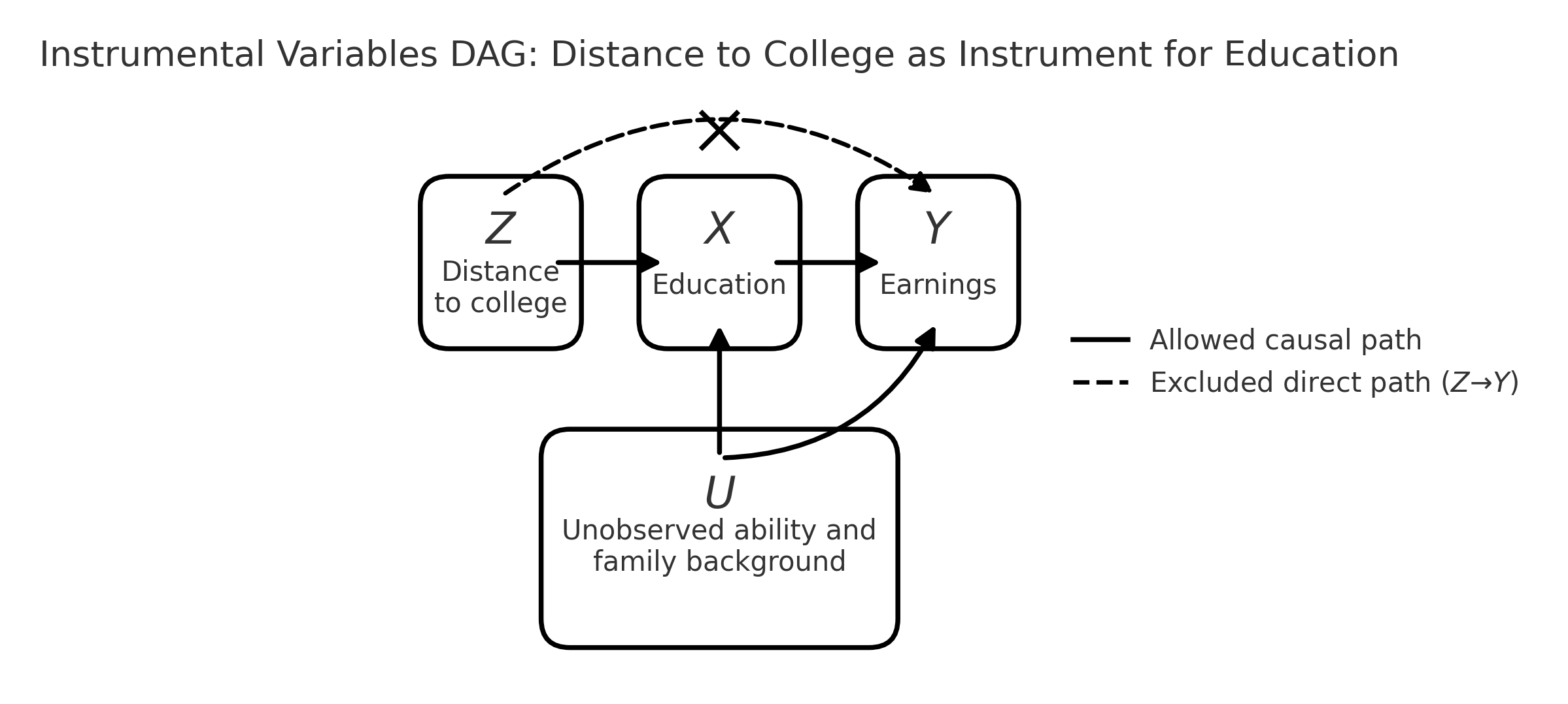 IV DAG: Distance to College as Instrument